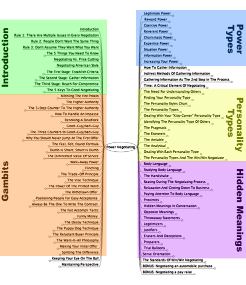 powerNegotiating_mindmap.gif